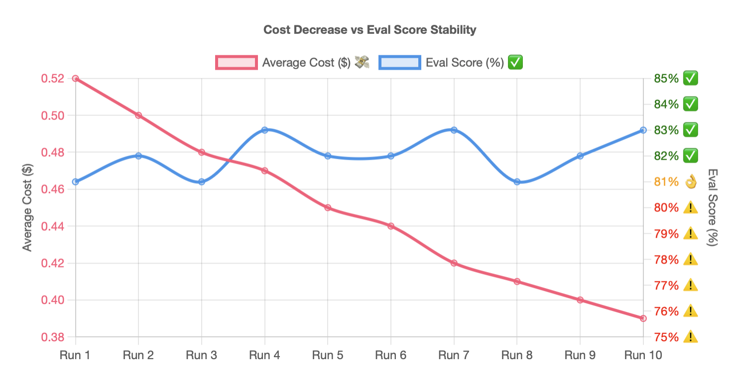 Cost vs Evaluation Score Chart