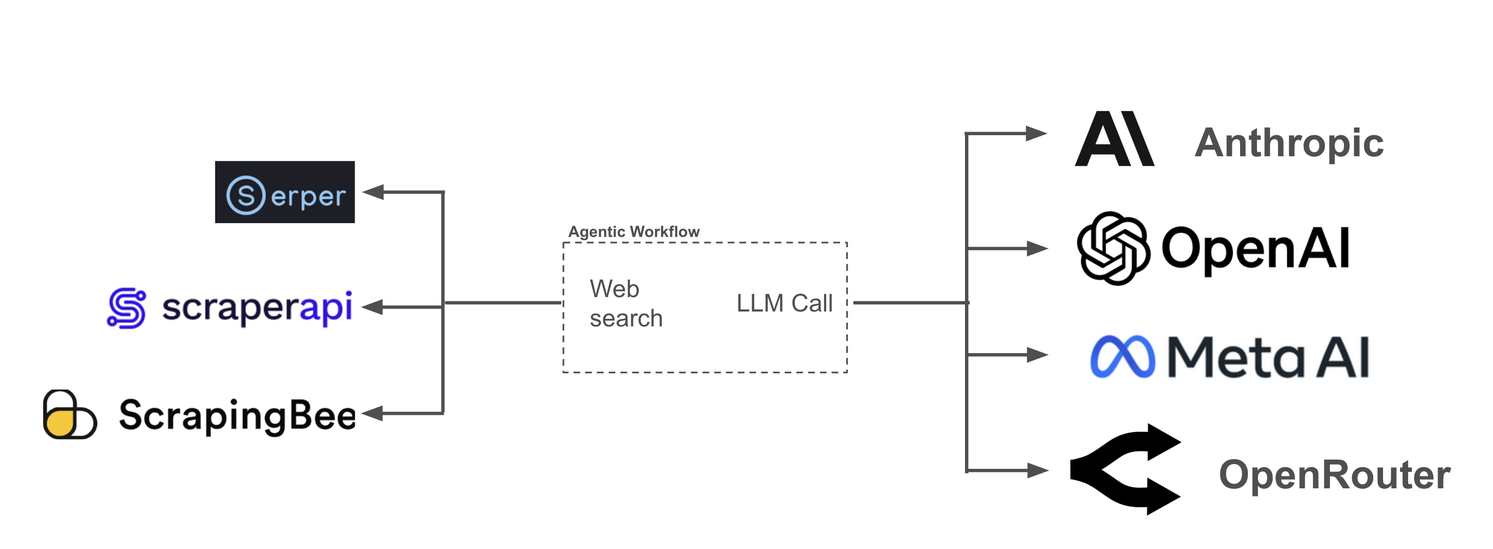 Intelligent Routing Outcomes
